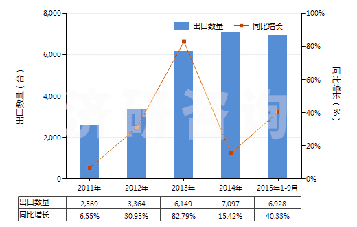 2011-2015年9月中國其他制氧機(制氧量在15000立方米/小時以下)(HS84196019)出口量及增速統(tǒng)計
